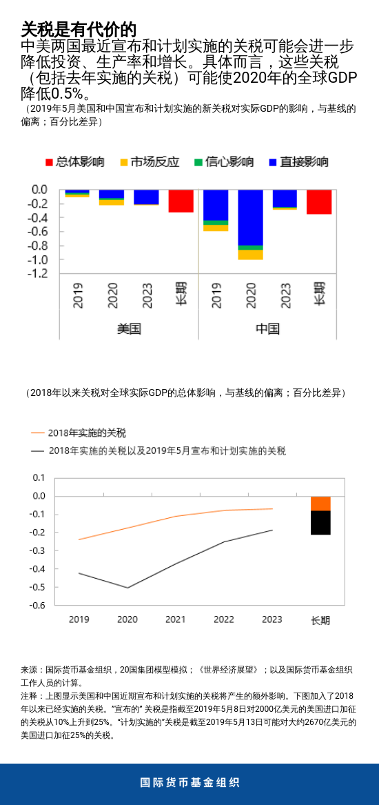 blog060519-chart1-chinese