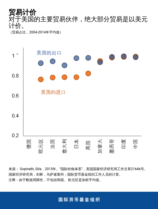 Taming Currency Chart 1