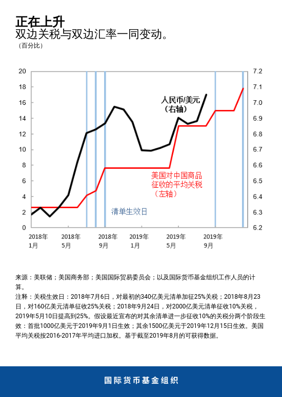 Taming Currency Chart 3