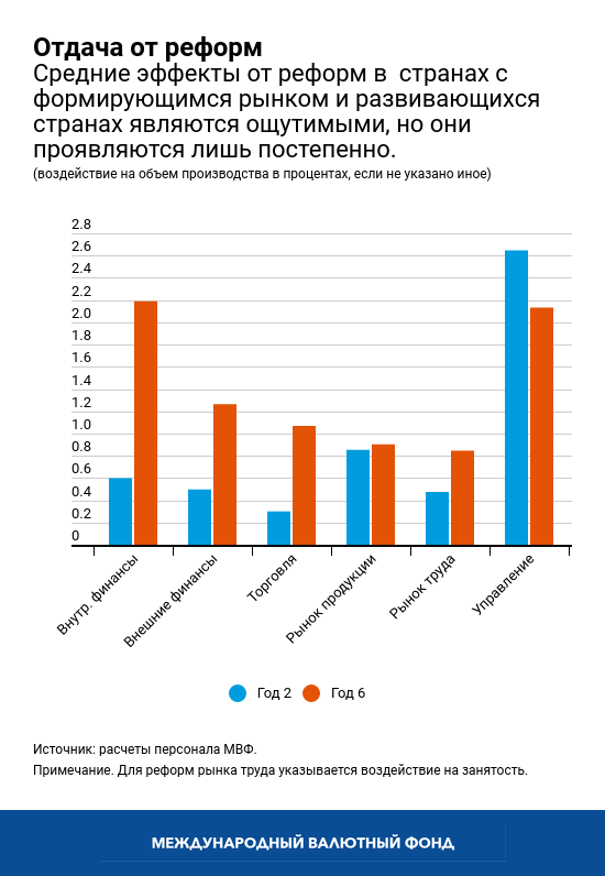 WEO Chart 2 Chapter 3