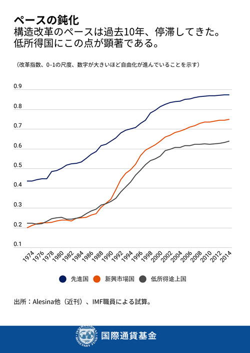 出所：Alesina他（近刊）、IMF職員による試算。