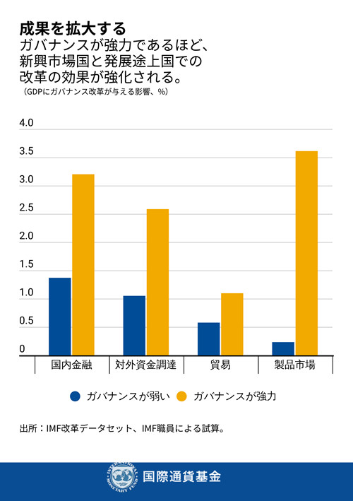 出所：IMF改革データセット、IMF職員による試算。