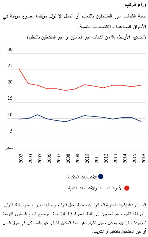 نسبة الشباب غير الملتحقين بالتعليم 