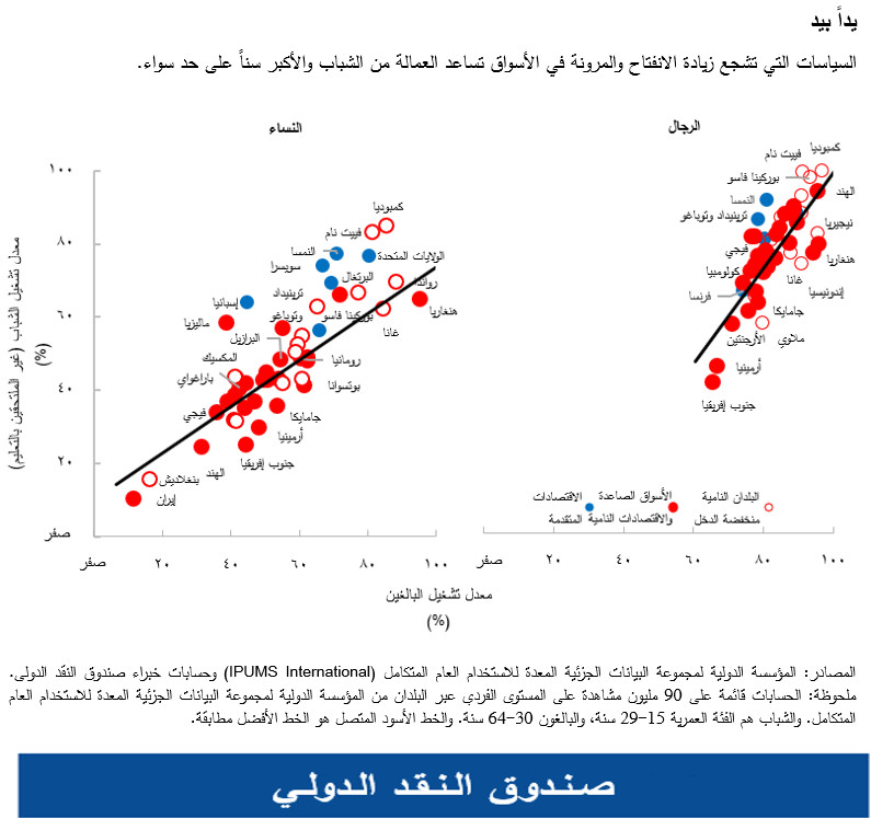 السياسات التي تشجع زيادة الانفتاح والمرونة في الأسواق 