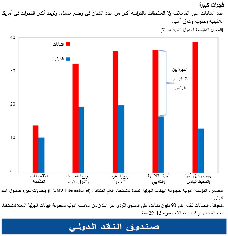 عدد الشابات غير العاملات ولا الملتحقات بالدراسة 