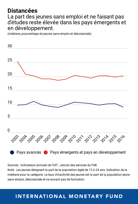 La part des jeunes sans emploi