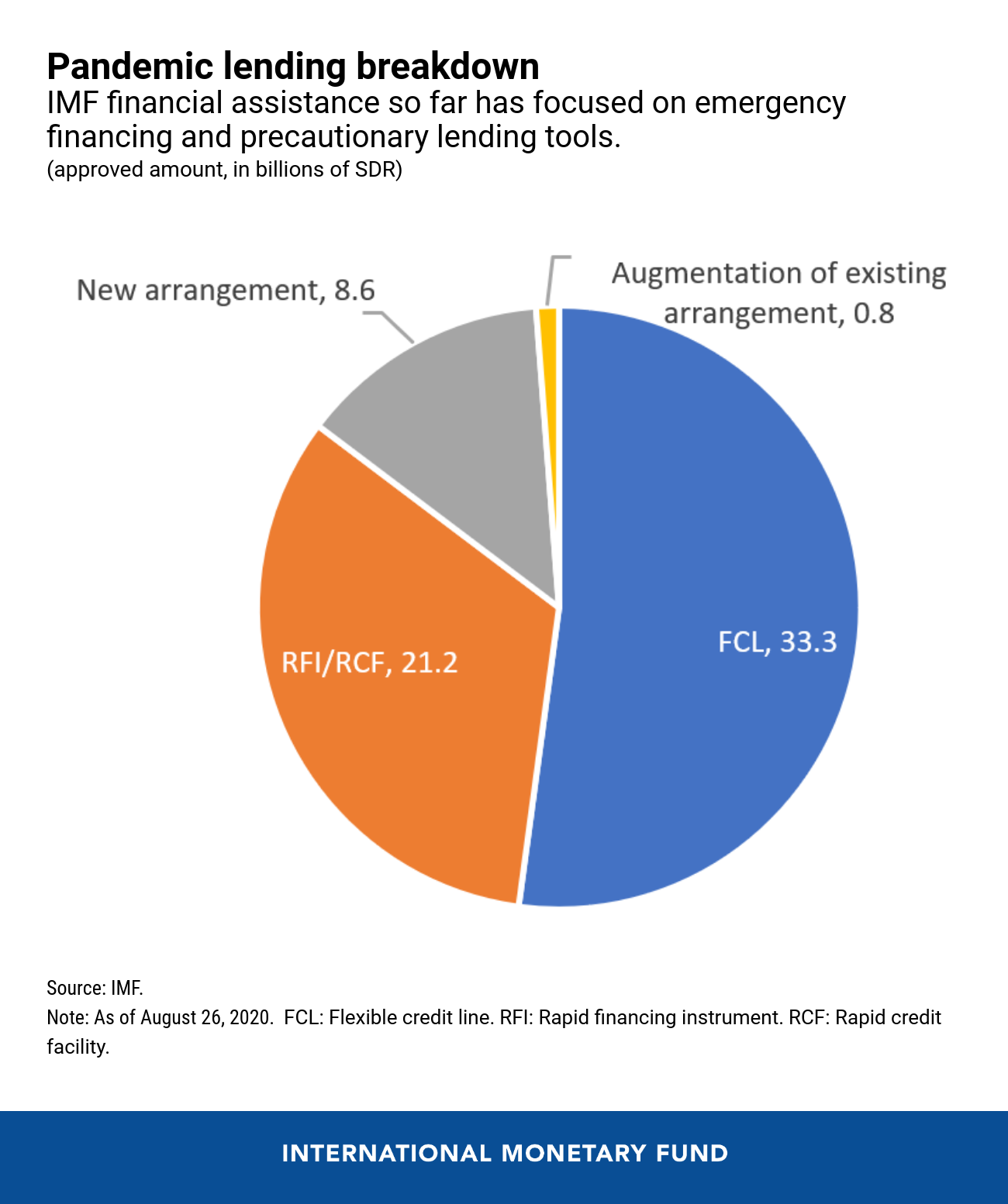 00091820-eng-revised-lending-blog-aug-27-chart-1