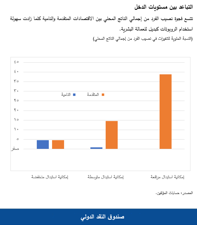 التباعد بين مستويات الدخل