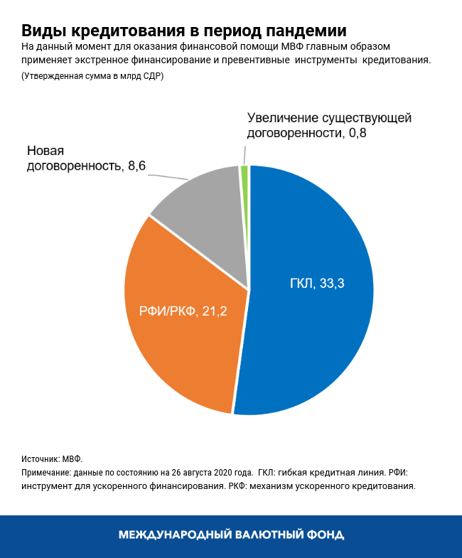 Кредитование МВФ в период пандемии и после ее окончания