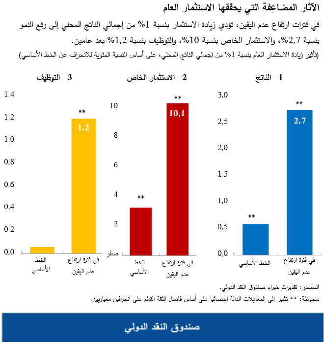 الآثار المضاعِفة التي يحققها الاستثمار العام