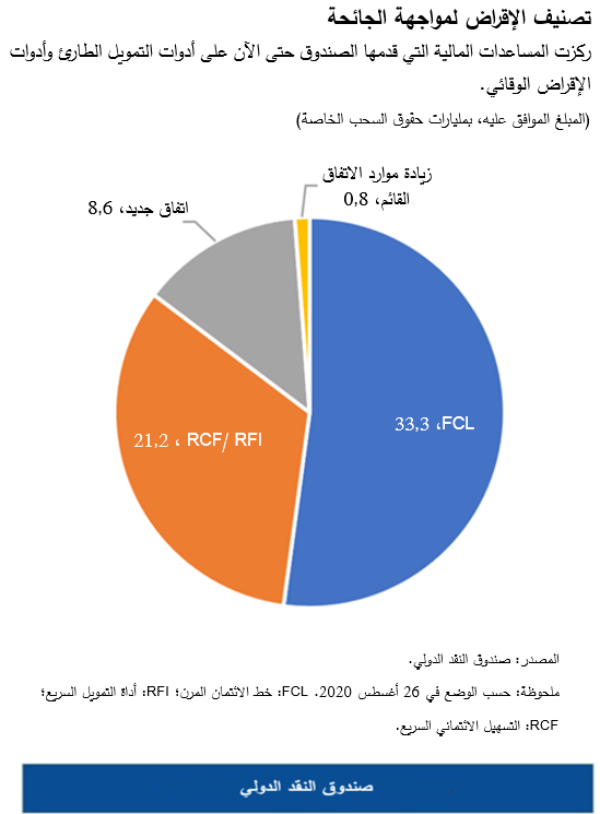 تصنيف الإقراض لمواجهة الجائحة