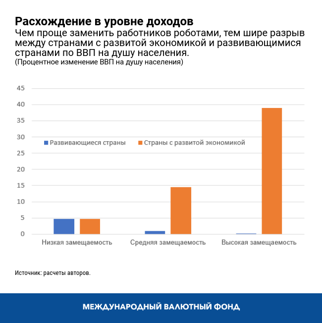 Расхождение в уровне доходов