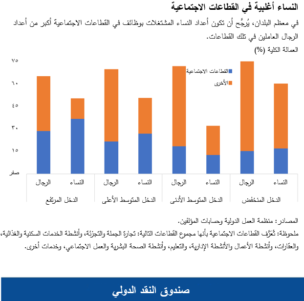 النساء أغلبية في القطاعات الاجتماعية