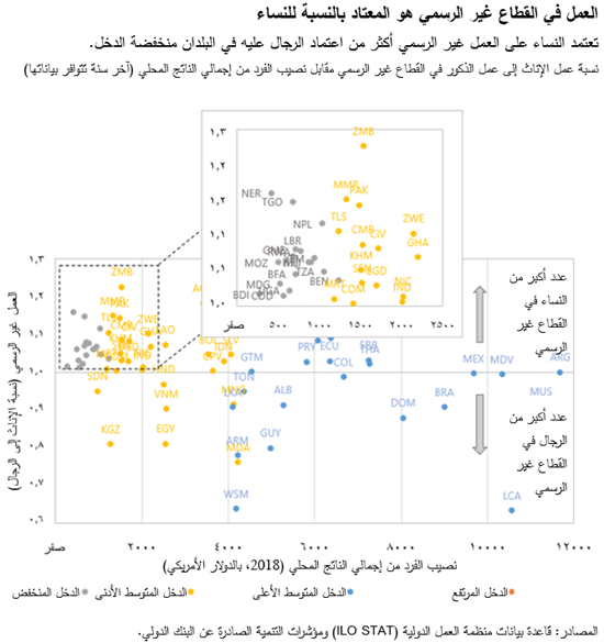 العمل في القطاع غير الرسمي هو المعتاد بالنسبة للنساء