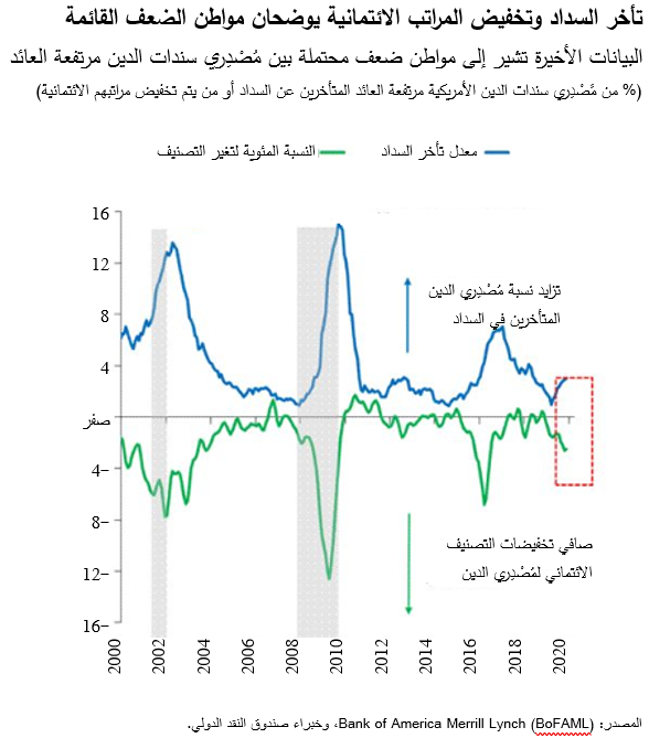 تأخر السداد وتخفيض المراتب الائتمانية يوضحان مواطن الضعف القائمة