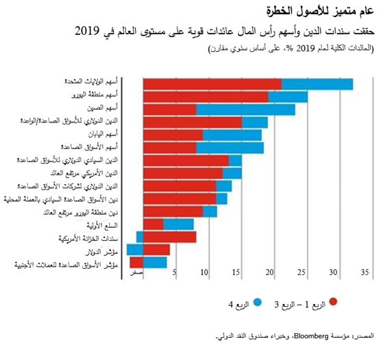 عام متميز للأصول الخطرة