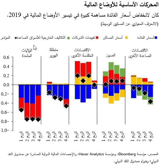 المحركات الأساسية للأوضاع المالية