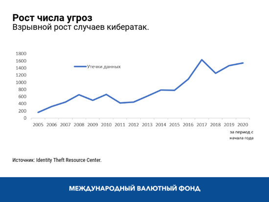 Рост числа угроз