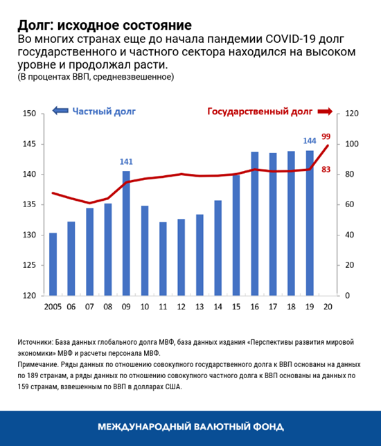 Долг: исходное состояние 