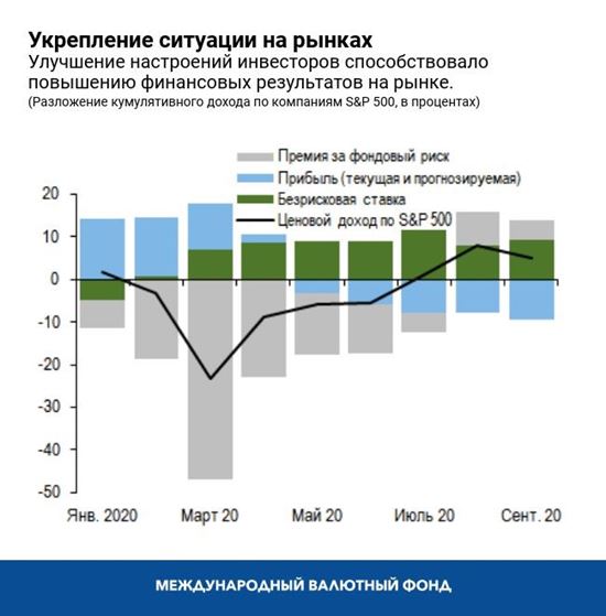 Укрепление ситуации на рынках