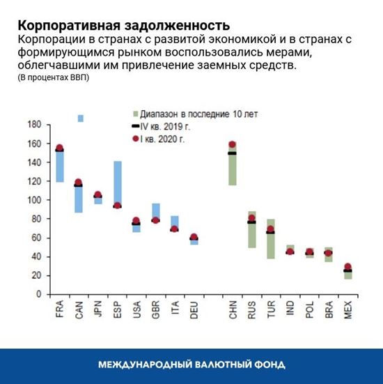 Корпоративная задолженность 