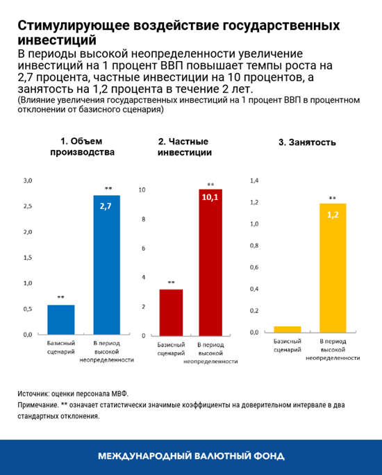 Стимулирующее воздействие государственных инвестиций