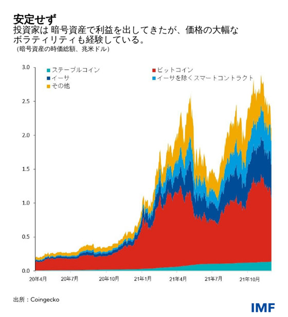 出所：Coingecko