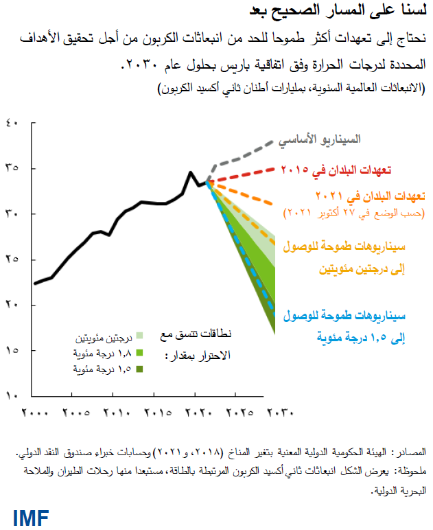 نحتاج إلى تعهدات أكثر طموحا للحد من انبعاثات الكربون من أجل تحقيق الأهداف المحددة لدرجات الحرارة وفق اتفاقية باريس بحلول عام 2030.