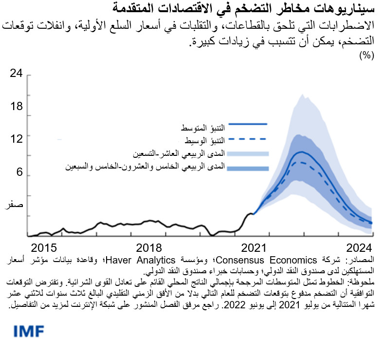 سيناريوهات مخاطر التضخم في الاقتصادات المتقدمة