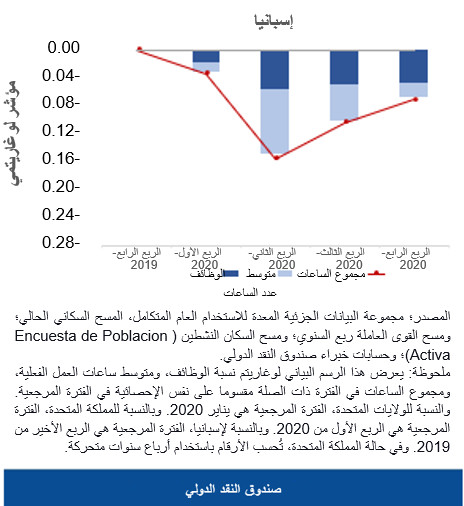 فقدان الوظائف