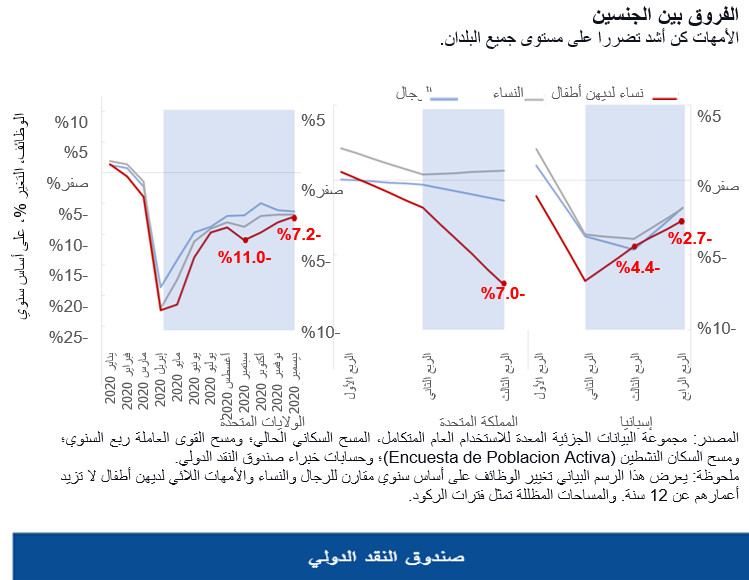 فقدان الوظائف