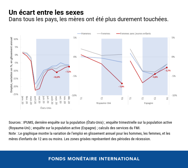 Ecart entre les sexes