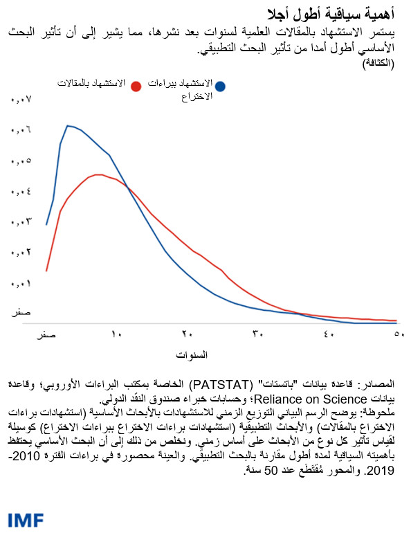 يستمر الاستشهاد بالمقالات العلمية لسنوات بعد نشرها، مما يشير إلى أن تأثير البحث الأساسي أطول أمدا من تأثير البحث التطبيقي.