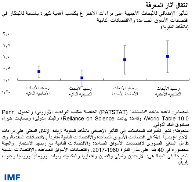 التأثير الإضافي للأبحاث الأجنبية على براءات الاختراع يكتسب أهمية كبيرة بالنسبة للابتكار في اقتصادات الأسوق الصاعدة والاقتصادات النامية