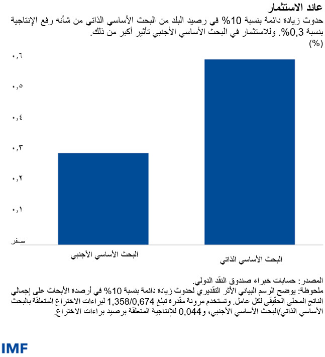 حدوث زيادة دائمة بنسبة 10% في رصيد البلد من البحث الأساسي الذاتي من شأنه رفع الإنتاجية بنسبة 0,3%. وللاستثمار في البحث الأساسي الأجنبي تأثير أكبر من ذلك.