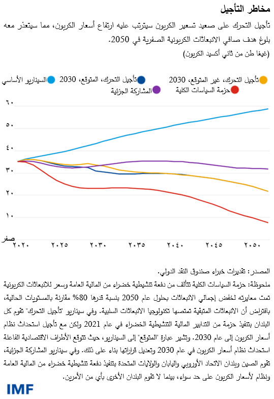 تأجيل التحرك على صعيد تسعير الكربون سيترتب عليه ارتفاع أسعار الكربون، مما سيتعذر معه بلوغ هدف صافي الانبعاثات الكربونية الصفرية في 2050.