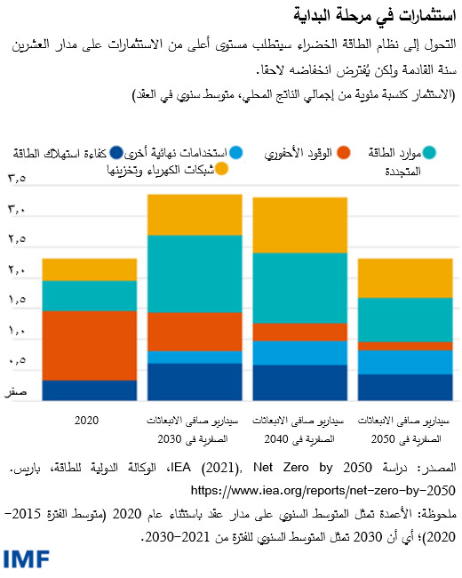 التحول إلى نظام الطاقة الخضراء سيتطلب مستوى أعلى من الاستثمارات على مدار العشرين سنة القادمة ولكن يُفترض انخفاضه لاحقا.