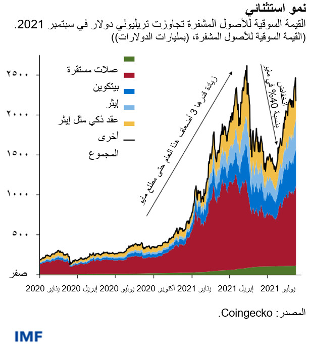 القيمة السوقية للأصول المشفرة تجاوزت تريليونَي دولار في سبتمبر 2021.