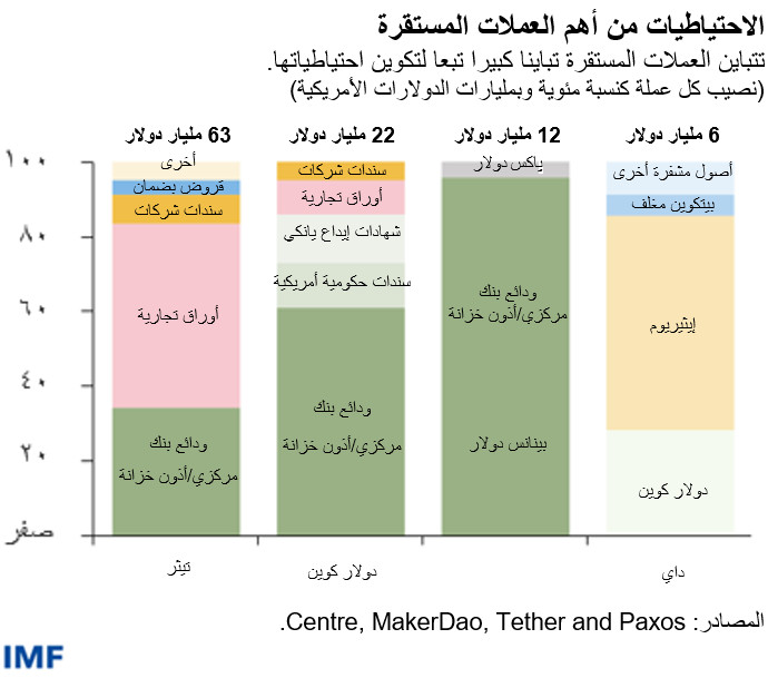 الاحتياطيات من أهم العملات المستقرة