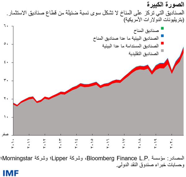 الصناديق التي تركز على المناخ لا تشكل سوى نسبة ضئيلة من قطاع صناديق الاستثمار