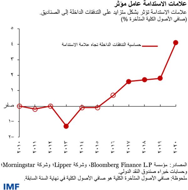 علامات الاستدامة تؤثر بشكل متزايد على التدفقات الداخلة إلى الصناديق.