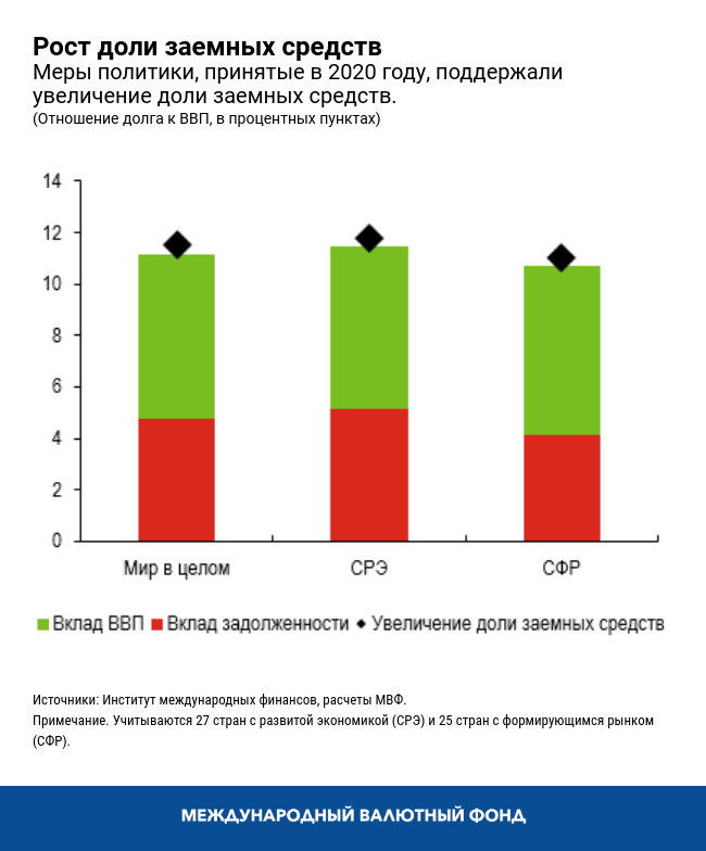 Рост доли заемных средств