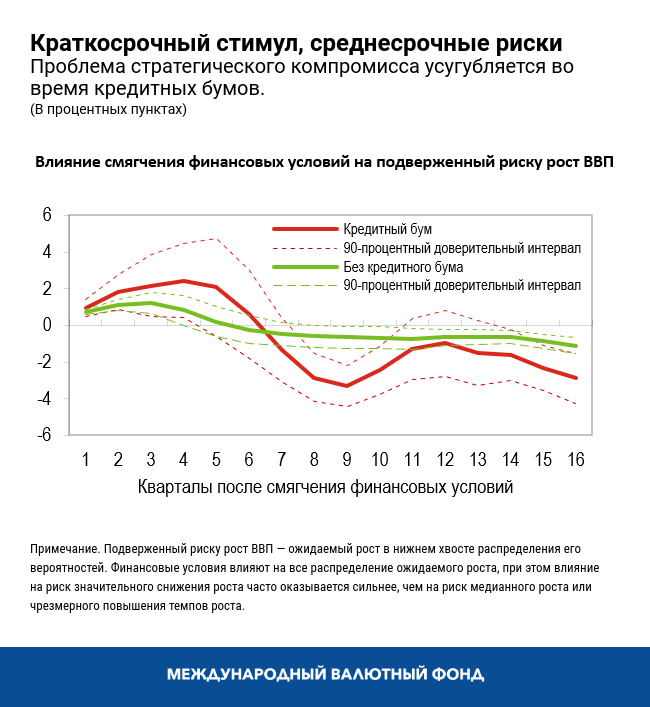 Краткосрочный стимул, среднесрочные риски