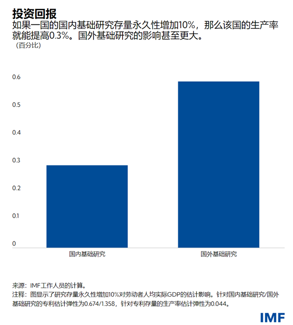 blog100621-weo3-chinese-chart3