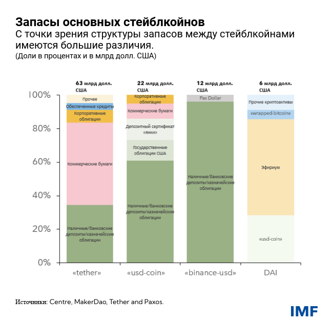 Запасы основных стейблкойнов