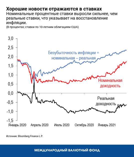 Хорошие новости отражаются в ставках