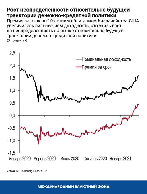 Рост неопределенности относительно будущей траектории денежно-кредитной политики