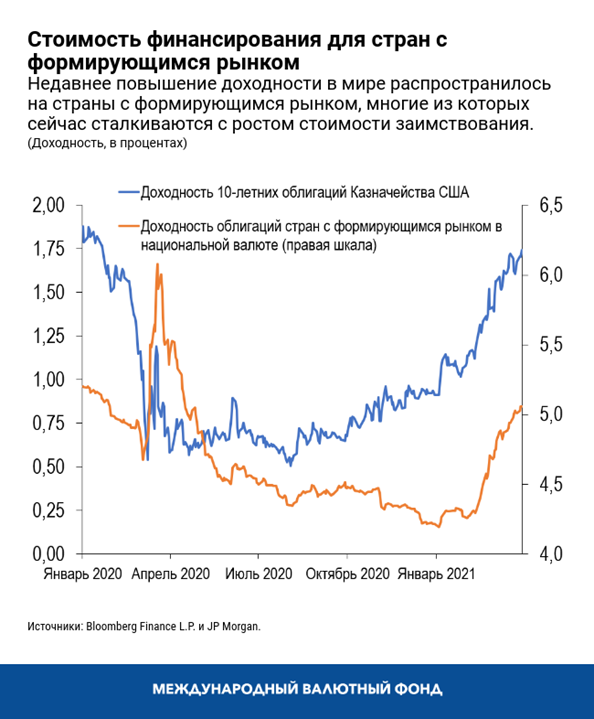 Стоимость финансирования для стран с формирующимся рынком