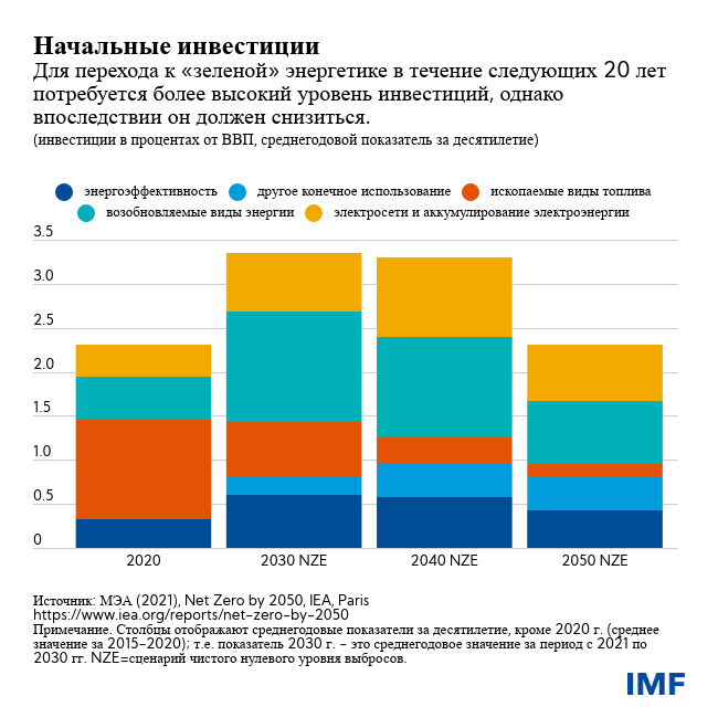 Начальные инвестиции 