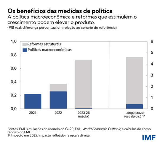 Os benefícios das medidades de política